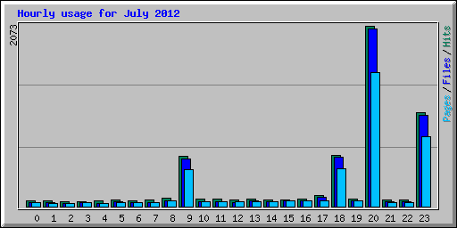 Hourly usage for July 2012