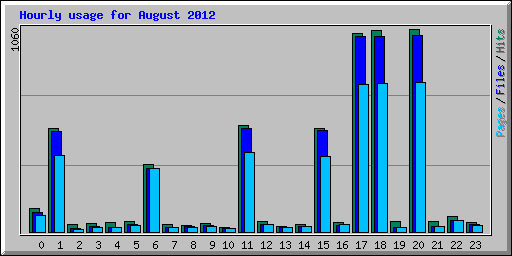 Hourly usage for August 2012