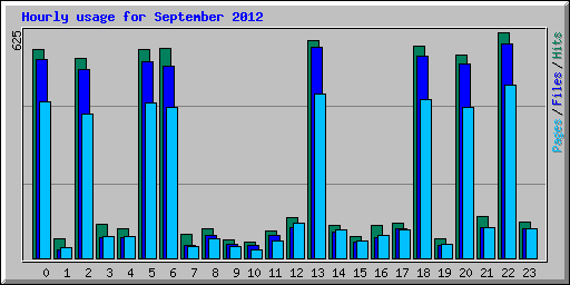Hourly usage for September 2012