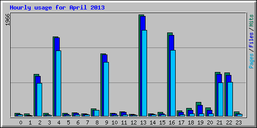 Hourly usage for April 2013