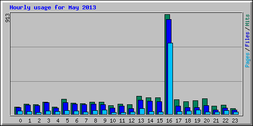 Hourly usage for May 2013