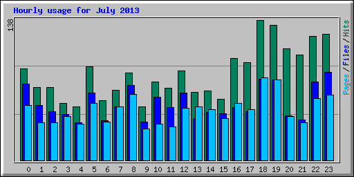 Hourly usage for July 2013