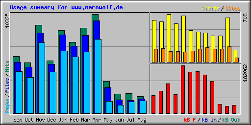 Usage summary for www.nerowolf.de